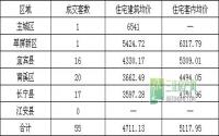 9月30日 宜宾各区域商品房成交量及均价
