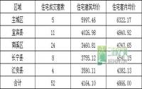 10月10日 宜宾各区域商品房成交量及均价