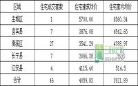10月9日 宜宾各区域商品房成交量及均价