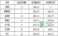 10月8日 宜宾各区域商品房成交量及均价