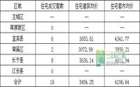 10月4日 宜宾各区域商品房成交量及均价