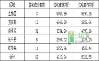 10月11日 宜宾各区域商品房成交量及均价
