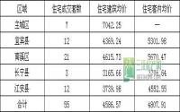 10月14日 宜宾各区域商品房成交量及均价