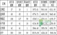 10月第2周 宜宾各区域商品房成交量及均价统计