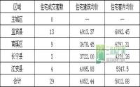 10月13日 宜宾各区域商品房成交量及均价