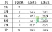 10月21日 宜宾各区域商品房成交量及均价