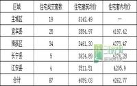 10月18日 宜宾各区域商品房成交量及均价