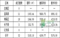 10月19日 宜宾各区域商品房成交量及均价