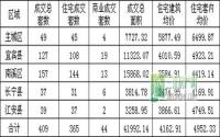 10月第3周 宜宾各区域商品房成交量及均价统计