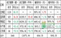 9月 宜宾各区域商品房成交量及均价统计