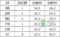 10月15日 宜宾各区域商品房成交量及均价