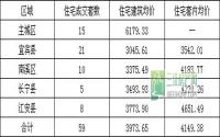 10月17日 宜宾各区域商品房成交量及均价