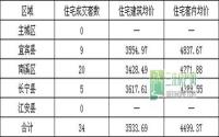10月20日 宜宾各区域商品房成交量及均价