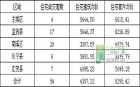 10月16日 宜宾各区域商品房成交量及均价