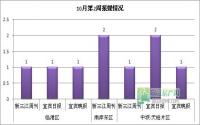 10月第2周 宜宾房地产平面广告监测数据
