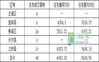 10月22日 宜宾各区域商品房成交量及均价