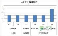 10月第3周 宜宾房地产平面广告监测数据