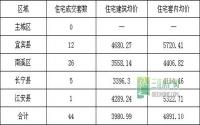 10月26日 宜宾各区域商品房成交量及均价