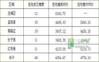 10月30日 宜宾各区域商品房成交量及均价