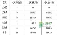 10月25日 宜宾各区域商品房成交量及均价