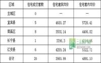 10月27日 宜宾各区域商品房成交量及均价