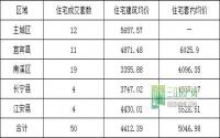 10月23日 宜宾各区域商品房成交量及均价