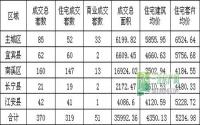 10月第4周 宜宾各区域商品房成交量及均价统计