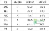 10月29日 宜宾各区域商品房成交量及均价