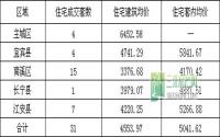 10月24日 宜宾各区域商品房成交量及均价