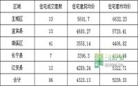 10月28日 宜宾各区域商品房成交量及均价