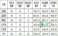 10月第5周 宜宾各区域商品房成交量及均价统计