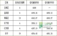 11月1日 宜宾各区域商品房成交量及均价