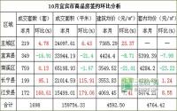 10月 宜宾各区域商品房成交量及均价统计