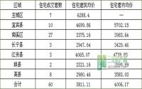 11月5日 宜宾各区域商品房成交量及均价