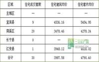 11月2日 宜宾各区域商品房成交量及均价