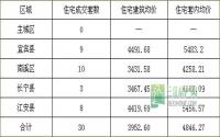 10月31日 宜宾各区域商品房成交量及均价