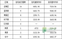 11月17日 宜宾各区域商品房成交量及均价