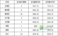 11月8日 宜宾各区域商品房成交量及均价