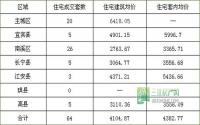 11月11日 宜宾各区域商品房成交量及均价