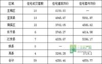 11月12日 宜宾各区域商品房成交量及均价