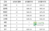 11月9日 宜宾各区域商品房成交量及均价