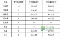 11月16日 宜宾各区域商品房成交量及均价