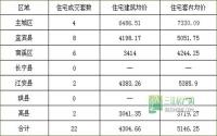 11月10日 宜宾各区域商品房成交量及均价