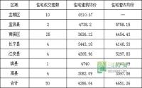 11月14日 宜宾各区域商品房成交量及均价