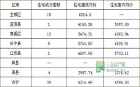 11月7日 宜宾各区域商品房成交量及均价