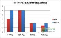 11月第2周 宜宾房地产平面广告监测数据