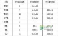 11月13日 宜宾各区域商品房成交量及均价