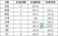 11月6日 宜宾各区域商品房成交量及均价