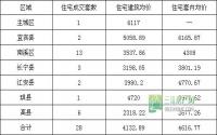 11月15日 宜宾各区域商品房成交量及均价