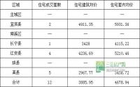 11月19日 宜宾各区域商品房成交量及均价